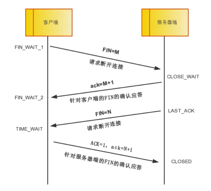 TCP三次握手、四次挥手的原理是什么？过程简述