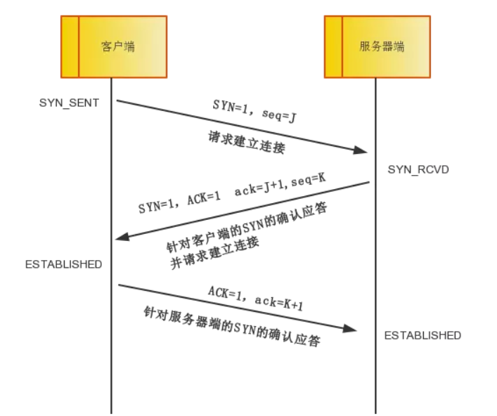 TCP三次握手、四次挥手的原理是什么？过程简述