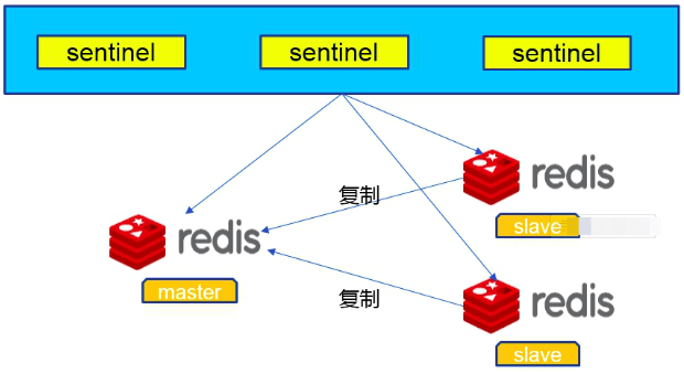 redis sentinel