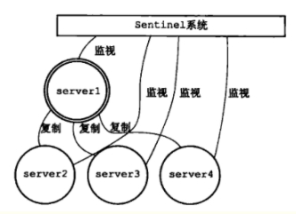 redis sentinel