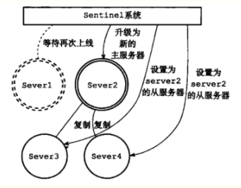 redis sentinel