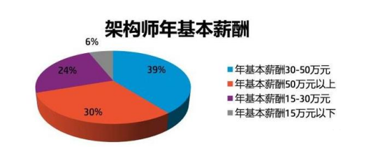 Java架构师一般的薪资是多少