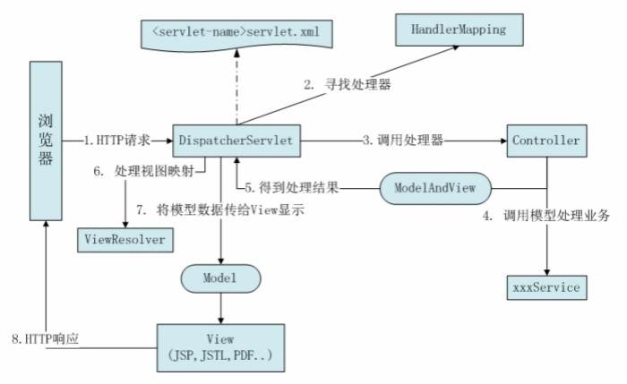 springmvc的工作原理