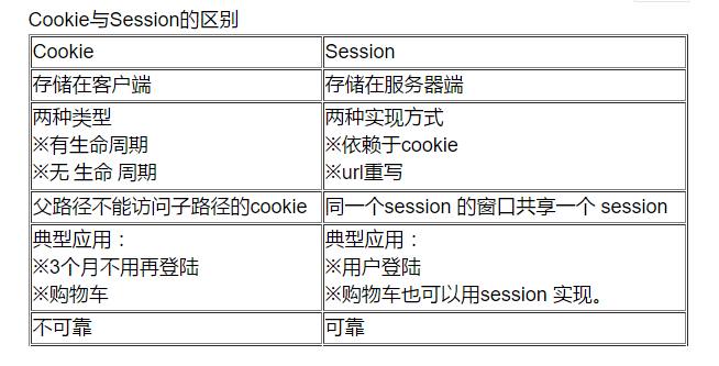 session和cookie的区别