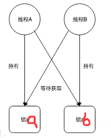 死锁产生的场景都有哪些？死锁产生的条件是什么？