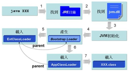 双亲委派机制及使用原因