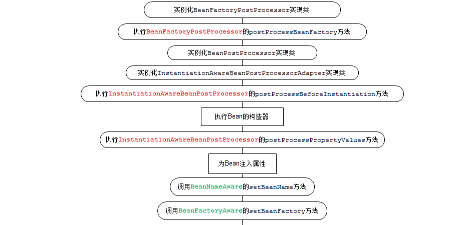 bean的生命周期是怎样的？