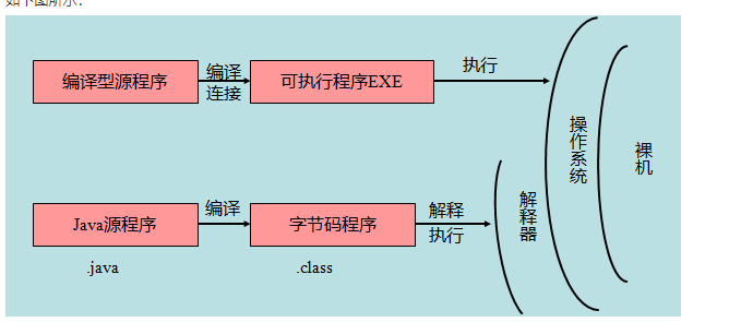 Java源程序与编译型运行区别