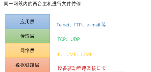 网络数据传输的过程图解