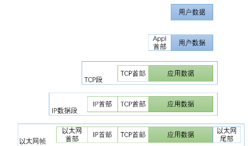 网络传输过程