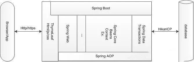 SpringBoot底层实现原理