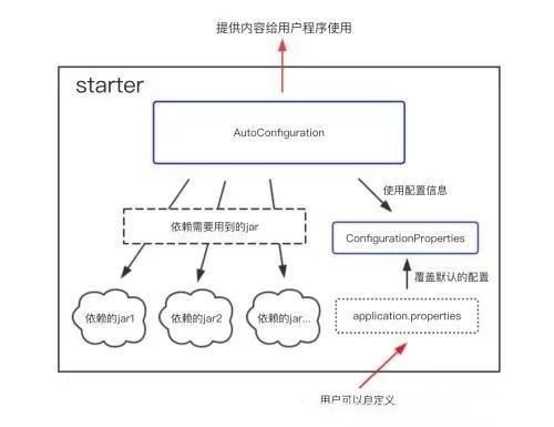 SpringBoot底层实现原理