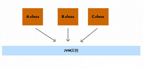 Java虚拟机原理  工作原理