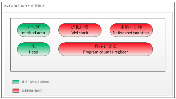 Java虚拟机规范都有什么？