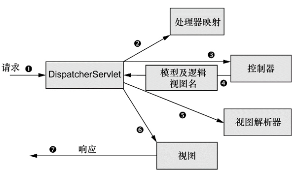 spring框架mcv的工作原理