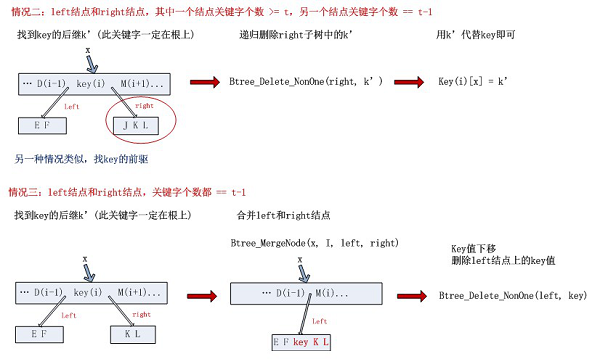 b树的删除 图解