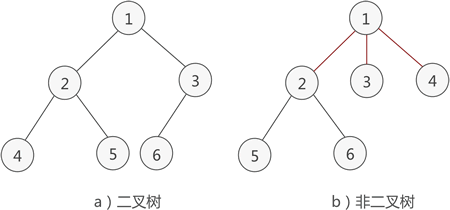 二叉树的度