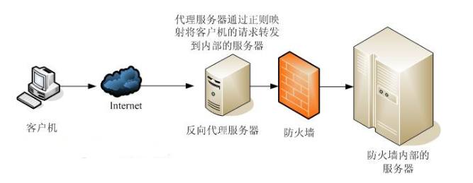 nginx反向代理原理图解