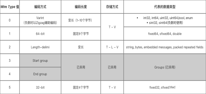 protobuf序列化原理