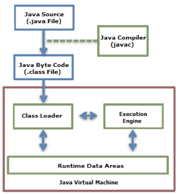 java虚拟机原理 工作原理  java虚拟机如何运行