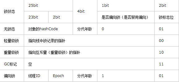 轻量级锁和重量级锁的区别分别有哪些？java锁机制教程