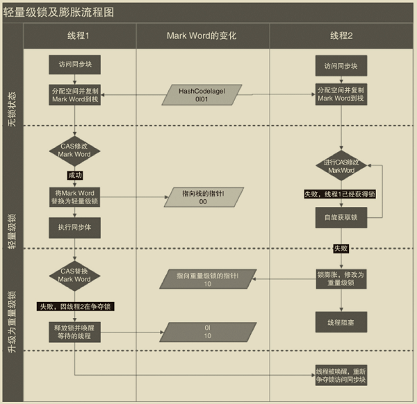 轻量级锁实现方式