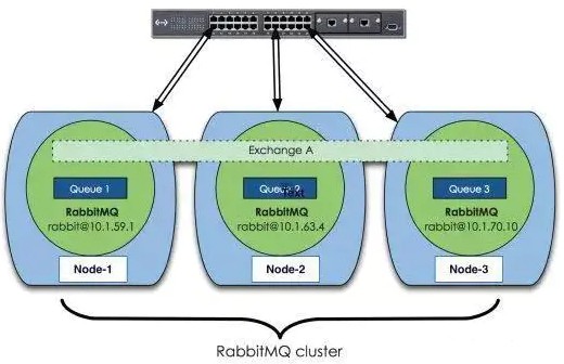 rabbitmq集群原理详解，原理介绍
