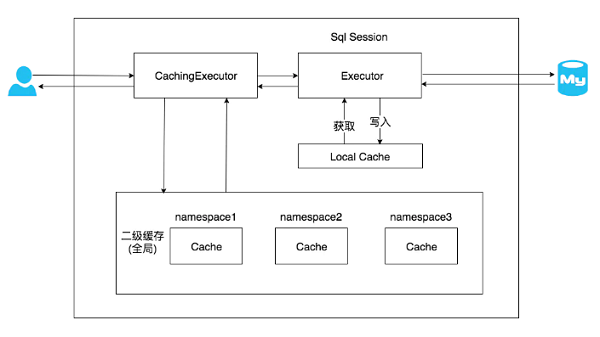 mybatis缓存的工作原理