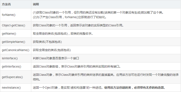 class对象中有什么方法