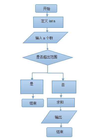 java函数求和要怎么写？java求和代码实现