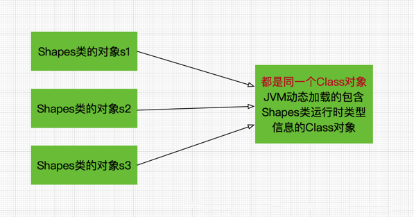 class对象存在于哪里